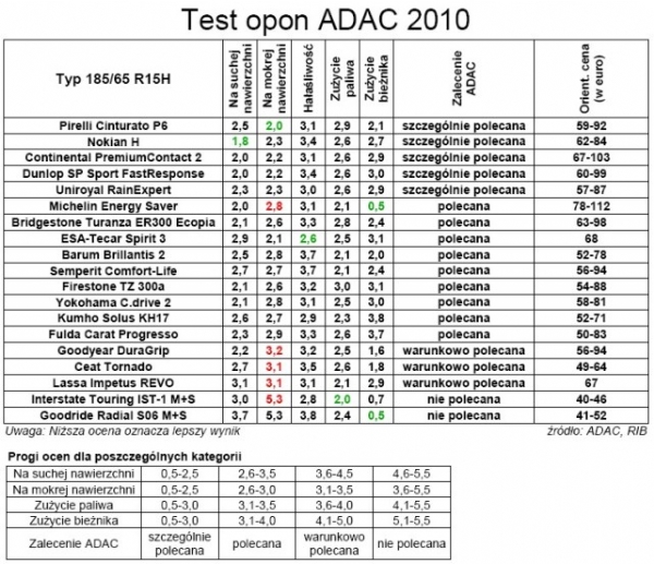 Test opon ADAC 2010