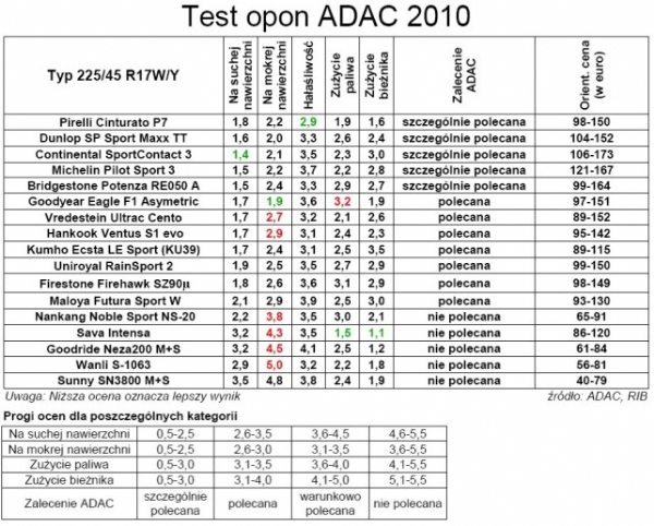 Test opon ADAC 2010 