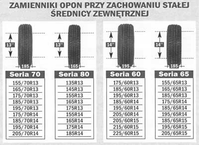 zamienniki opon przy zachowaniu stałej średnicy zewnętrznej