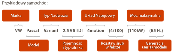 oznaczenia samochodów