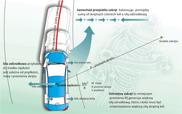 Jak samochód skręca?