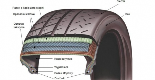 Funkcje Poszczegolnych Elementow Opony Opony Com Pl
