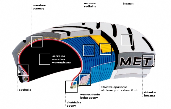 Budowa opony motocyklowej