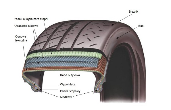 budowa opon