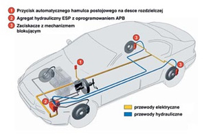 Automatyczny hamulec postojowy (APB)