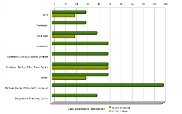 okresy gwarancji na opony