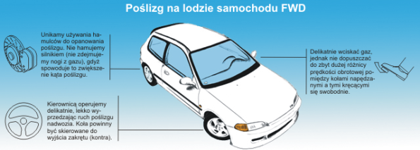 Poślizg w samochodach przednionapędowych