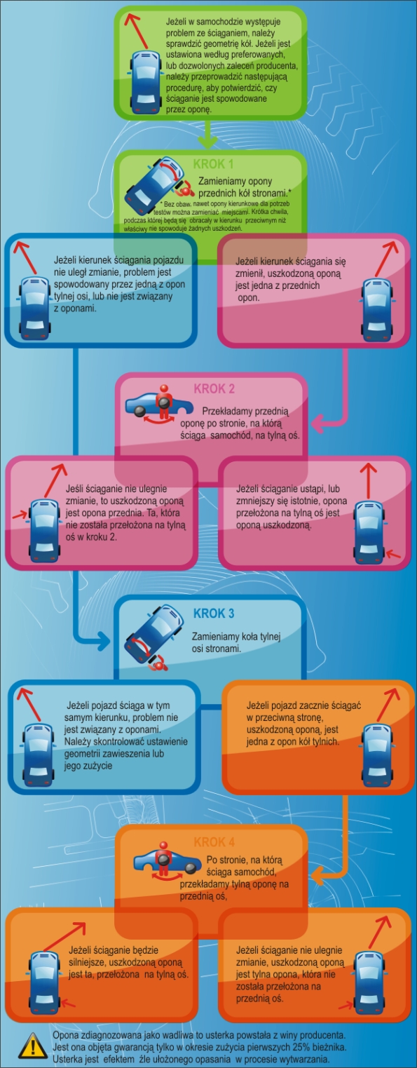 Czy Auto Ściąga Na Boki Przez Opony? Sprawdź W 4 Prostych Krokach - Opony .Com.pl