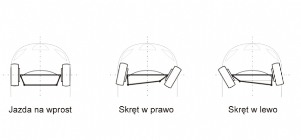 Zasada działania zwrotnic trapezoidalnych.