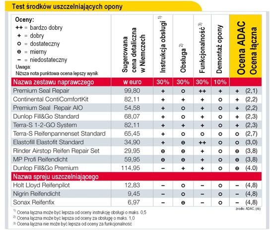 uszczelnianie opon test ADAC