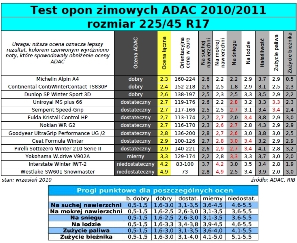 Test opon zimowych ADAC 2010/2011