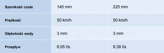 Wpływ szerokości bieżnika na odprowadzanie wody