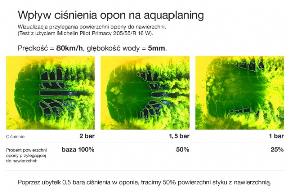 ciśnienie w oponie, a aquaplaning