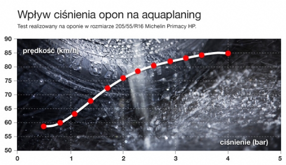 ciśnienie w oponie, a aquaplaning