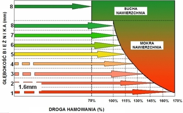 hamowanie na mokrej nawierzchni