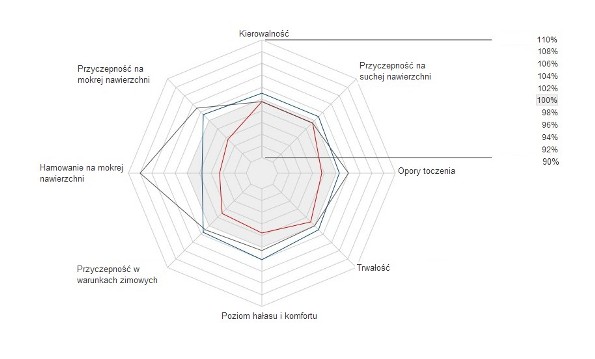 osiągi opon